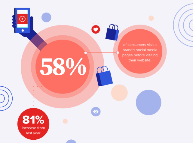 Consumers visiting social media before website